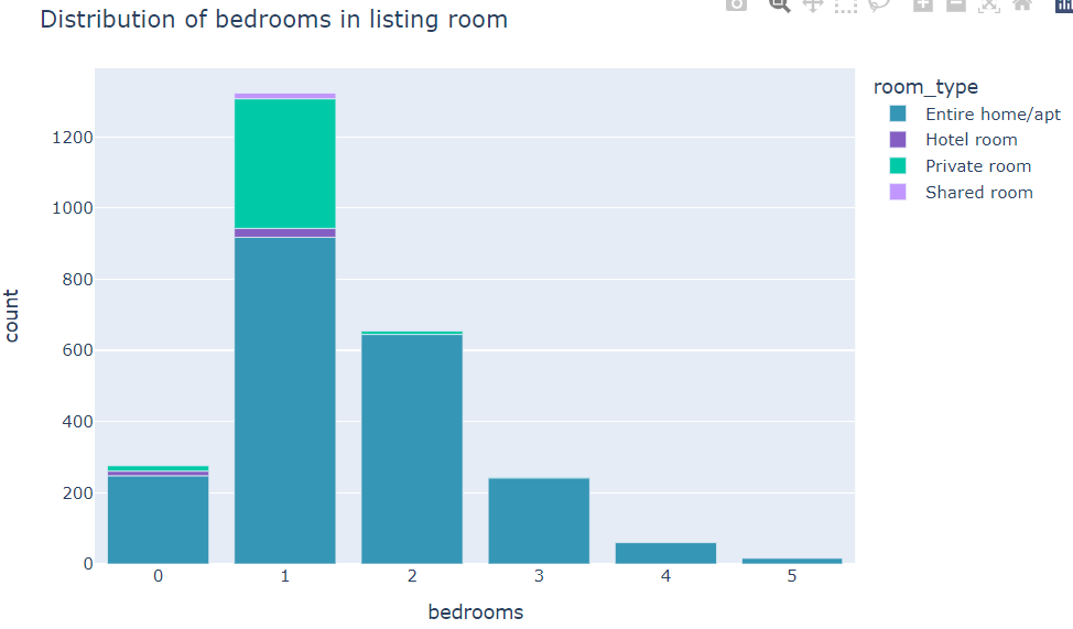 Distribution of bedrooms in listing room